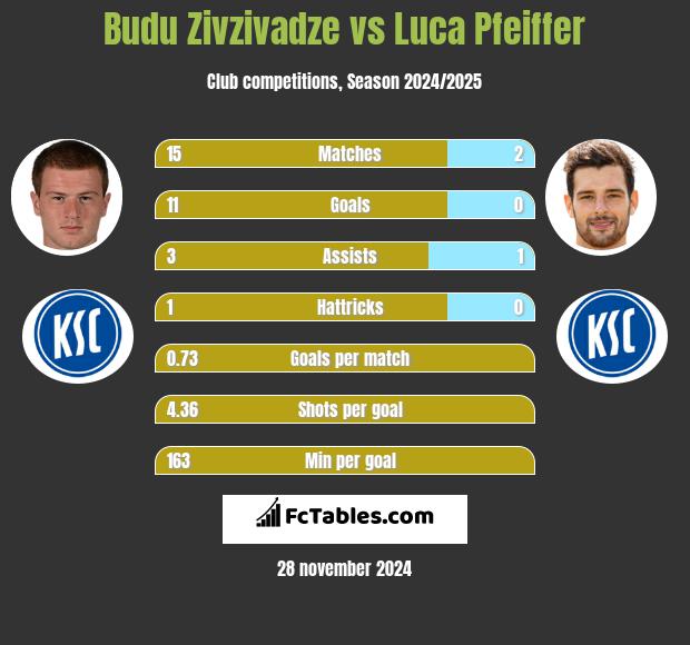 Budu Zivzivadze vs Luca Pfeiffer h2h player stats