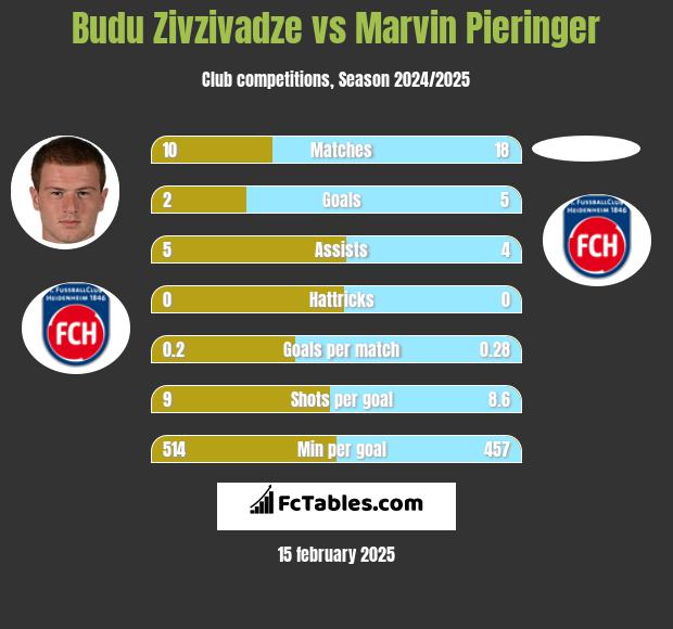 Budu Zivzivadze vs Marvin Pieringer h2h player stats