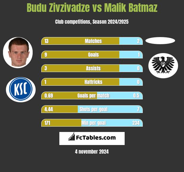 Budu Zivzivadze vs Malik Batmaz h2h player stats