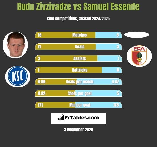 Budu Zivzivadze vs Samuel Essende h2h player stats