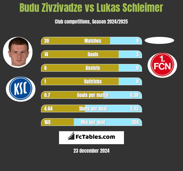 Budu Zivzivadze vs Lukas Schleimer h2h player stats