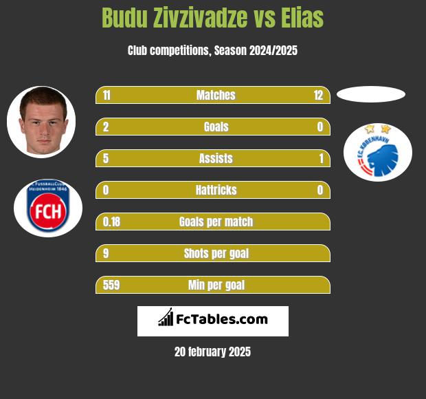 Budu Zivzivadze vs Elias h2h player stats