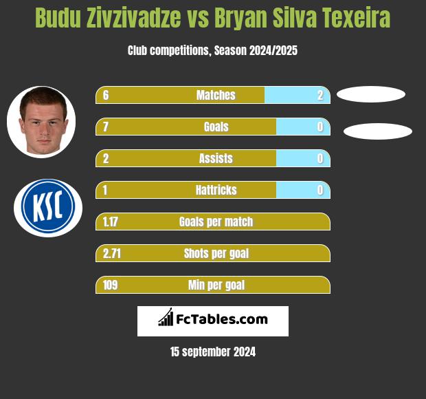 Budu Zivzivadze vs Bryan Silva Texeira h2h player stats