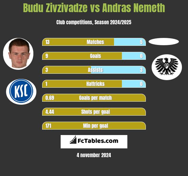 Budu Zivzivadze vs Andras Nemeth h2h player stats