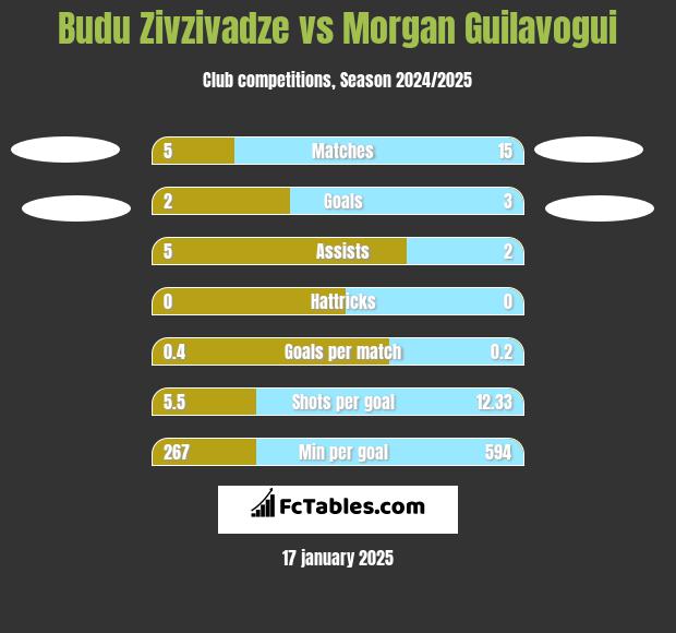 Budu Zivzivadze vs Morgan Guilavogui h2h player stats