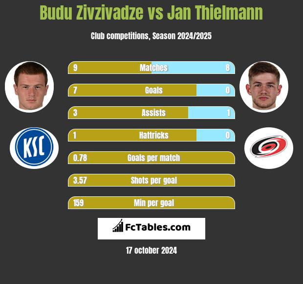 Budu Zivzivadze vs Jan Thielmann h2h player stats