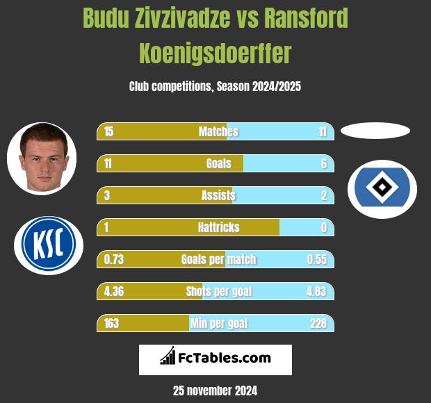 Budu Zivzivadze vs Ransford Koenigsdoerffer h2h player stats