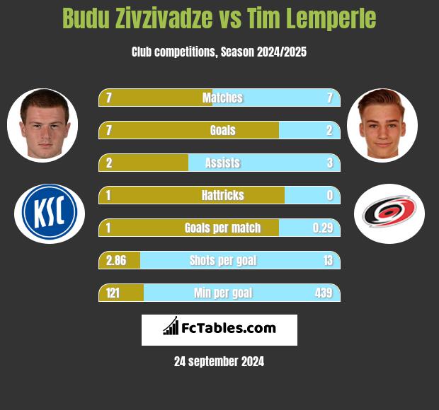 Budu Zivzivadze vs Tim Lemperle h2h player stats