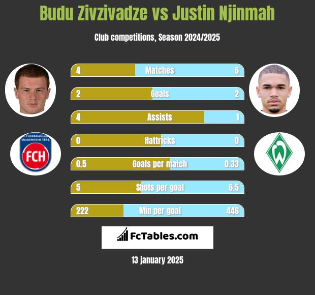 Budu Zivzivadze vs Justin Njinmah h2h player stats