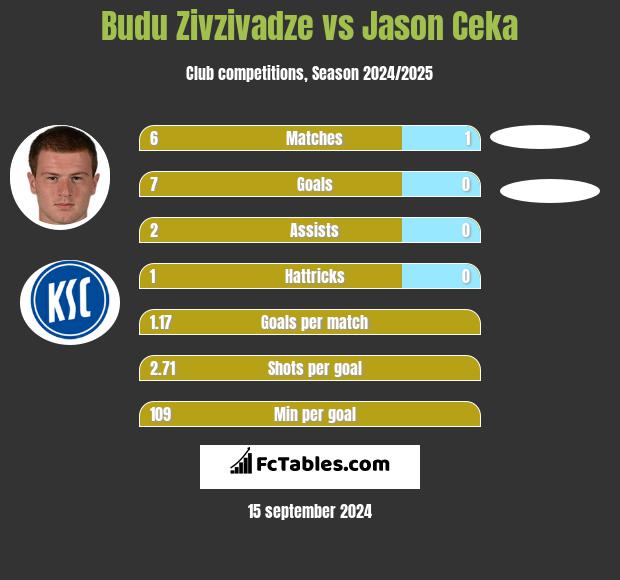 Budu Zivzivadze vs Jason Ceka h2h player stats