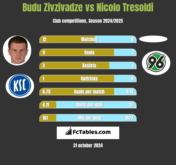 Budu Zivzivadze vs Nicolo Tresoldi h2h player stats