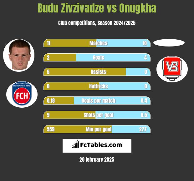 Budu Zivzivadze vs Onugkha h2h player stats