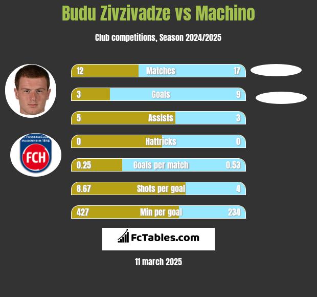 Budu Zivzivadze vs Machino h2h player stats