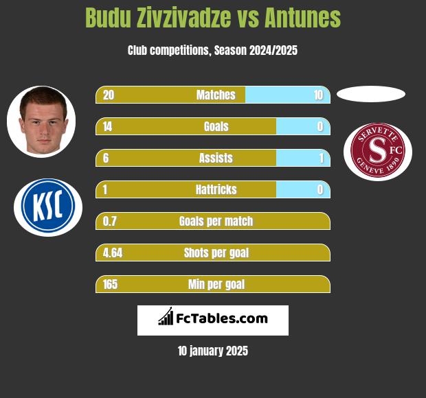 Budu Zivzivadze vs Antunes h2h player stats