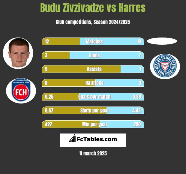 Budu Zivzivadze vs Harres h2h player stats