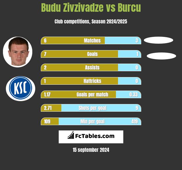 Budu Zivzivadze vs Burcu h2h player stats