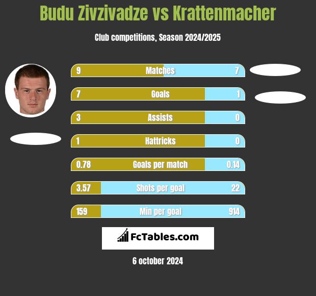 Budu Zivzivadze vs Krattenmacher h2h player stats