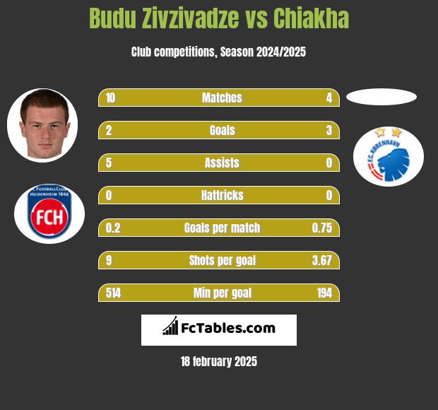 Budu Zivzivadze vs Chiakha h2h player stats