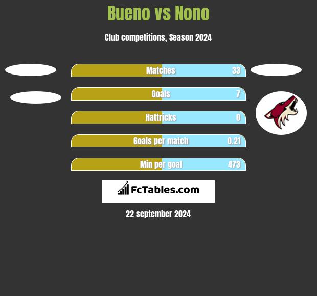 Bueno vs Nono h2h player stats