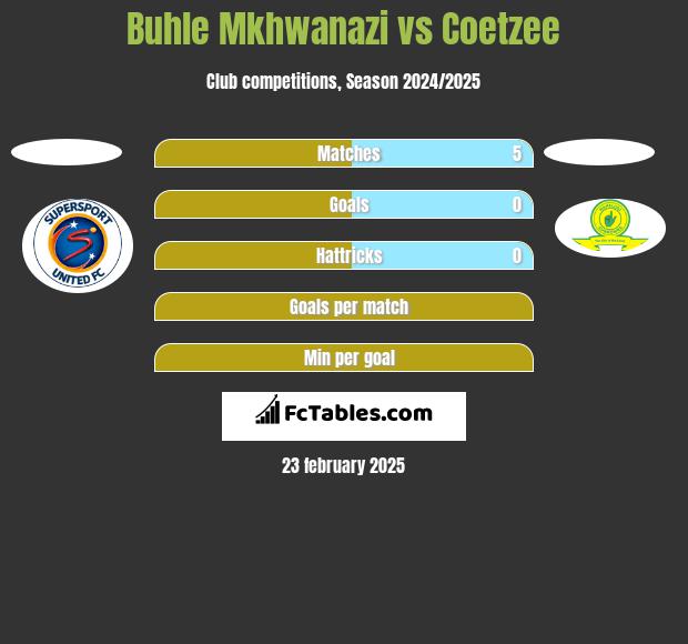 Buhle Mkhwanazi vs Coetzee h2h player stats