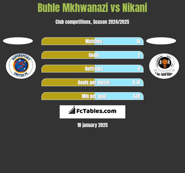 Buhle Mkhwanazi vs Nikani h2h player stats