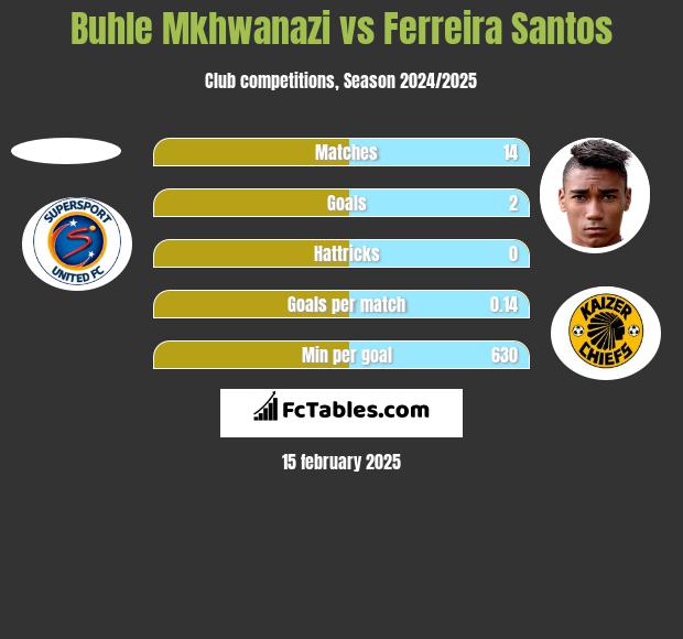 Buhle Mkhwanazi vs Ferreira Santos h2h player stats