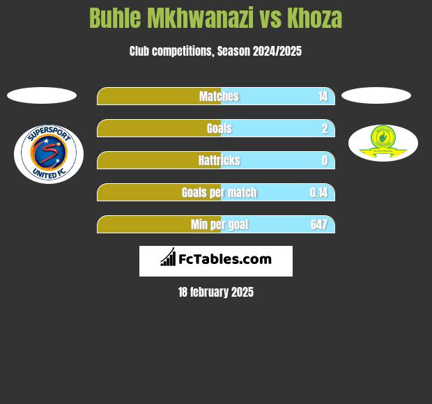 Buhle Mkhwanazi vs Khoza h2h player stats