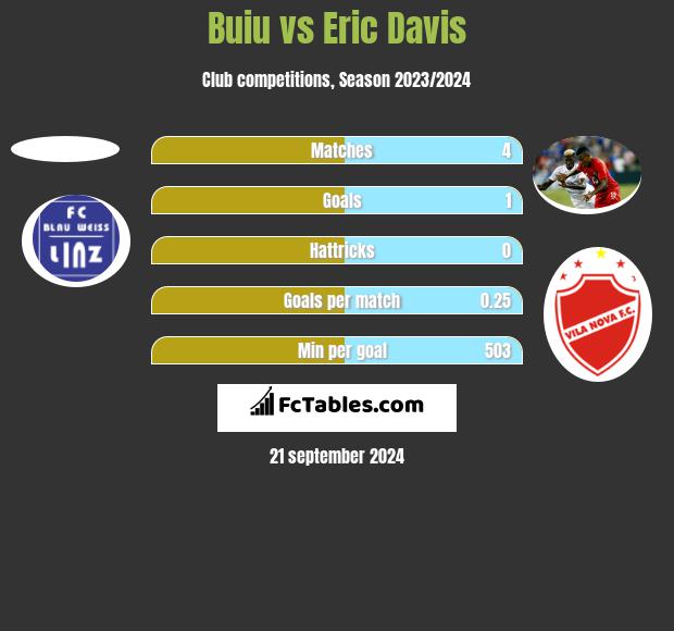 Buiu vs Eric Davis h2h player stats