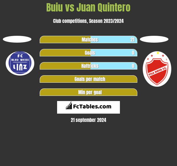 Buiu vs Juan Quintero h2h player stats