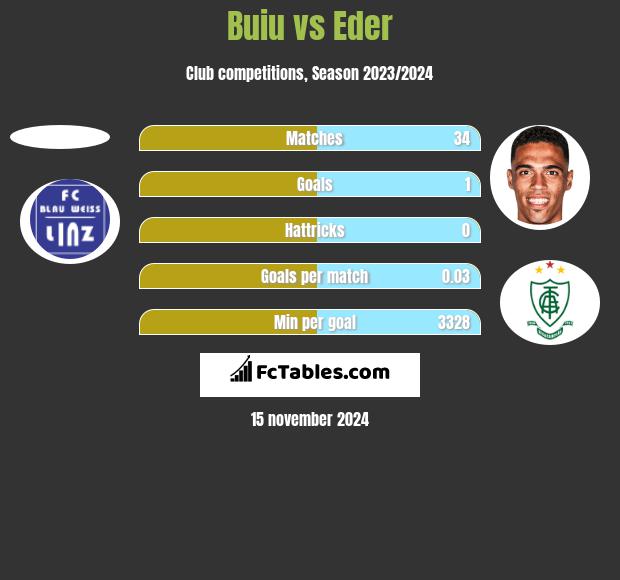 Buiu vs Eder h2h player stats