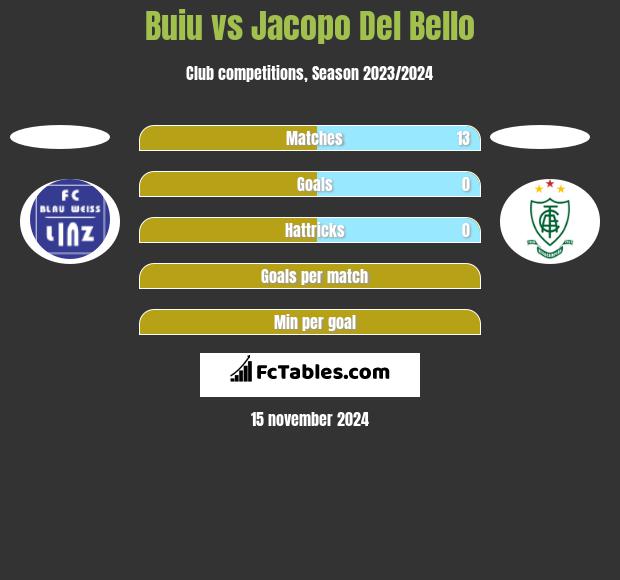 Buiu vs Jacopo Del Bello h2h player stats