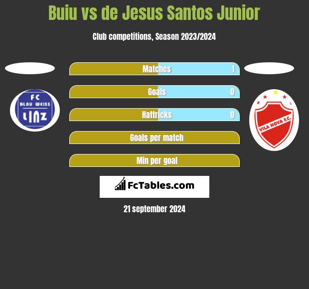 Buiu vs de Jesus Santos Junior h2h player stats