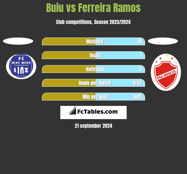 Buiu vs Ferreira Ramos h2h player stats