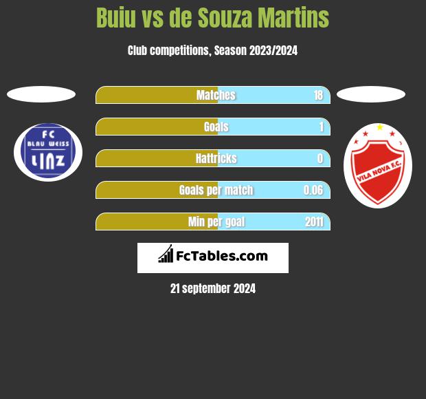 Buiu vs de Souza Martins h2h player stats