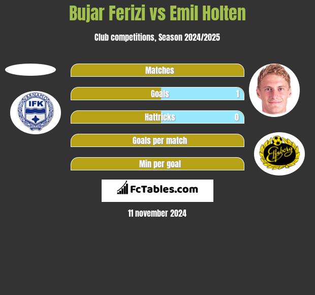 Bujar Ferizi vs Emil Holten h2h player stats