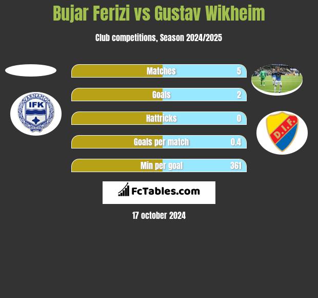 Bujar Ferizi vs Gustav Wikheim h2h player stats