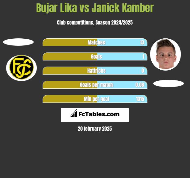 Bujar Lika vs Janick Kamber h2h player stats