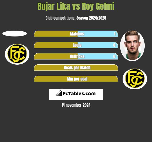 Bujar Lika vs Roy Gelmi h2h player stats