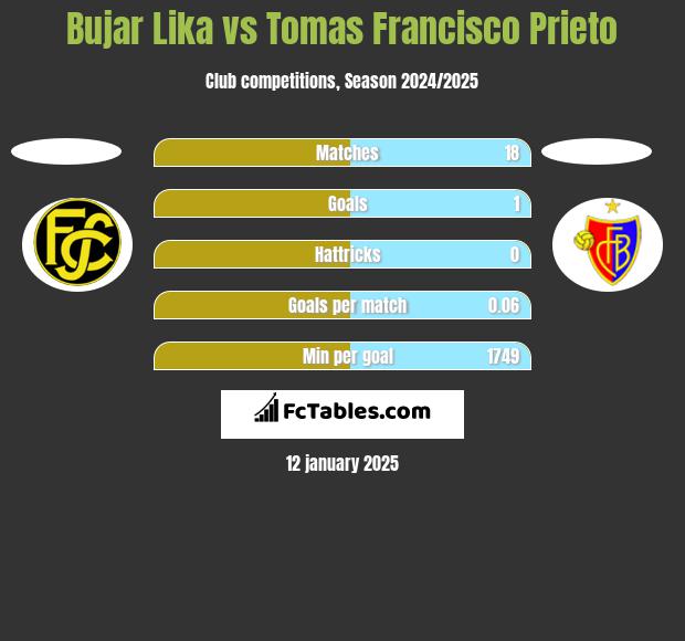 Bujar Lika vs Tomas Francisco Prieto h2h player stats