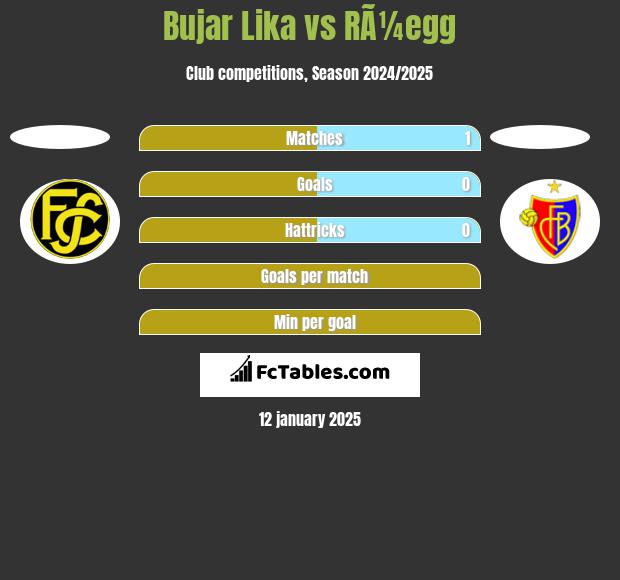 Bujar Lika vs RÃ¼egg h2h player stats