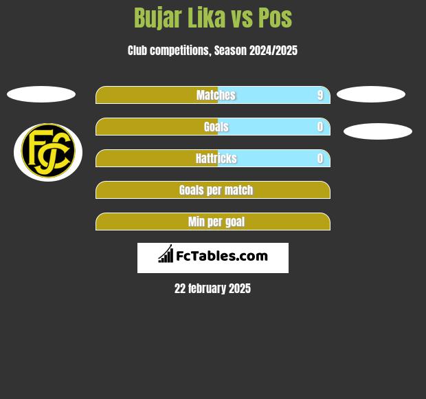 Bujar Lika vs Pos h2h player stats