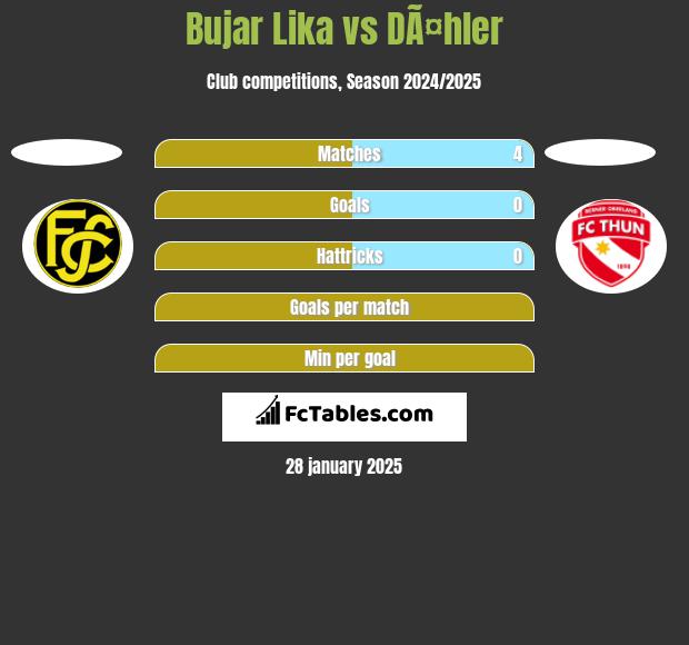 Bujar Lika vs DÃ¤hler h2h player stats