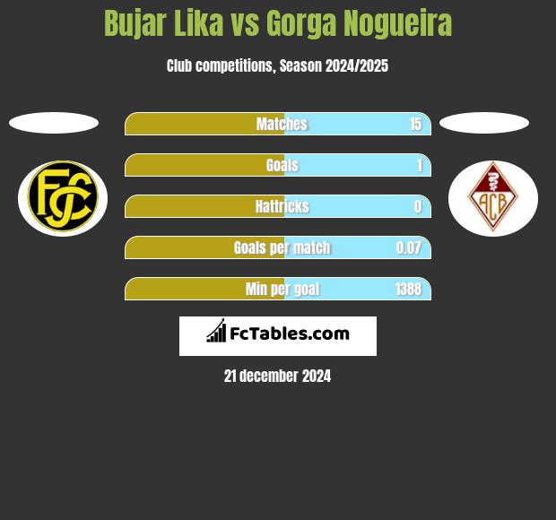 Bujar Lika vs Gorga Nogueira h2h player stats