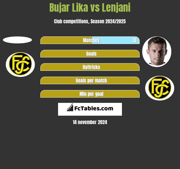 Bujar Lika vs Lenjani h2h player stats