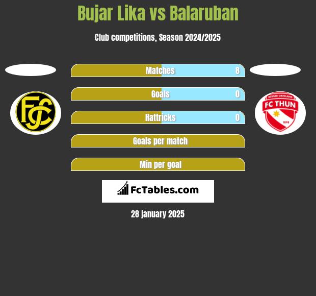 Bujar Lika vs Balaruban h2h player stats