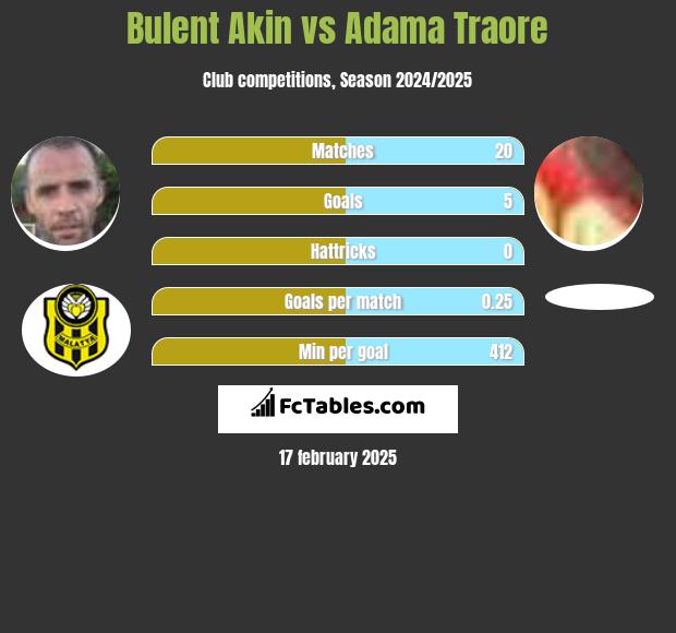 Bulent Akin vs Adama Traore h2h player stats