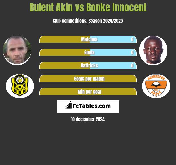 Bulent Akin vs Bonke Innocent h2h player stats