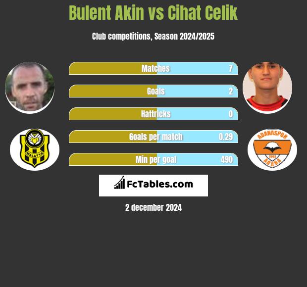 Bulent Akin vs Cihat Celik h2h player stats