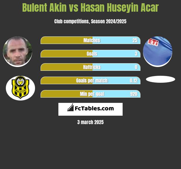 Bulent Akin vs Hasan Huseyin Acar h2h player stats