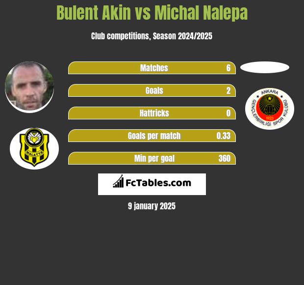 Bulent Akin vs Michał Nalepa h2h player stats